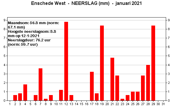 Neerslag